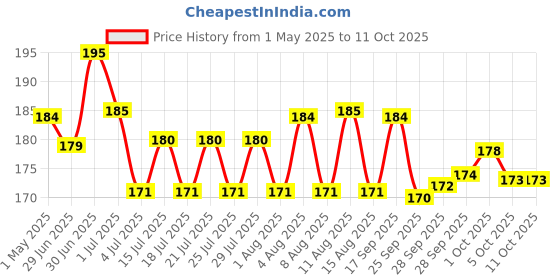 amazon.in Prasuma Frozen Chicken Ham 200g Price History Graph from 1 May 2025 to 10 Oct 2025