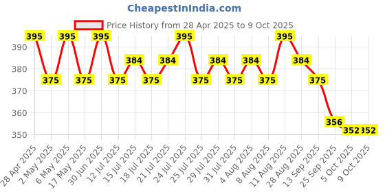 amazon.in Prasuma Frozen Pork Breakfast Bacon 300g Price History Graph from 28 Apr 2025 to 8 Oct 2025