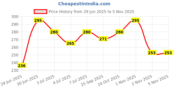 amazon.in Prasuma Frozen Pork Frankfurter 300g Price History Graph from 29 Jun 2025 to 2 Nov 2025