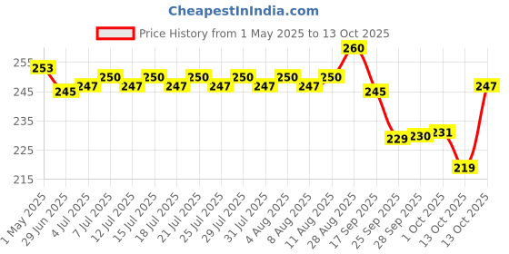 amazon.in Prasuma Frozen Pork Ham 200g Price History Graph from 1 May 2025 to 13 Oct 2025