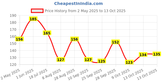 amazon.in Prasuma Momos Spicy Chicken, 10 Pieces| Frozen Price History Graph from 2 May 2025 to 13 Oct 2025