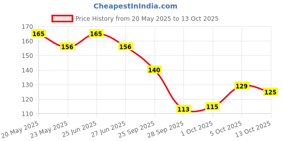 amazon.in Prasuma Momos Vegetable, 10 Pieces| Frozen Price History Graph from 20 May 2025 to 13 Oct 2025