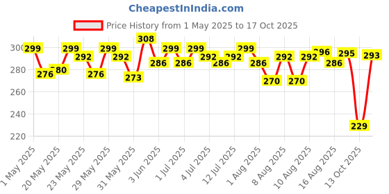 amazon.in Prasuma Original Chicken Momos, 24 Pieces prasuma Price History Graph from 1 May 2025 to 17 Oct 2025