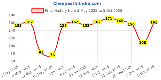 amazon.in Prasuma Pizza Minis - Chicken Tikka 180g Price History Graph from 3 May 2025 to 5 Oct 2025
