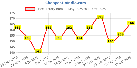 amazon.in Prasuma Pizza Minis - Loaded Chicken 180g Price History Graph from 19 May 2025 to 18 Oct 2025