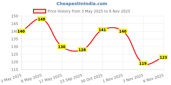 amazon.in Prasuma Pizza Minis - Veg Supreme 180g Price History Graph from 3 May 2025 to 6 Nov 2025