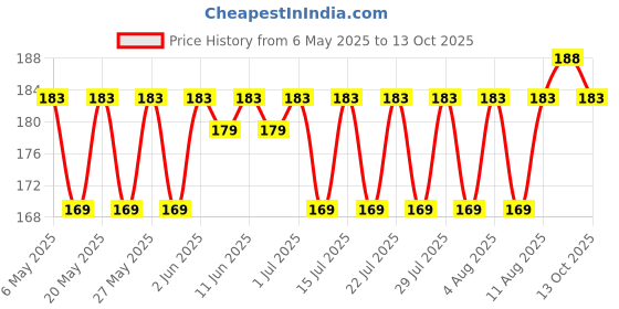 amazon.in Prasuma Spicy Veg Bao, 300 g| 6 Pieces prasuma Price History Graph from 6 May 2025 to 13 Oct 2025