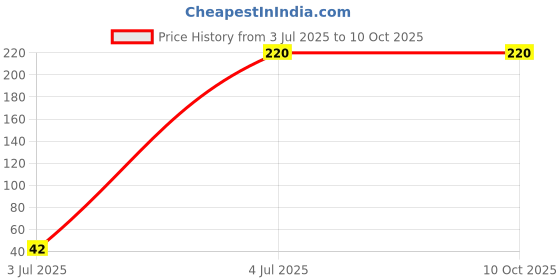amazon.in PRATHAM Digital Thermometer With Quick Measurement of Oral, Underarm Temperature in Celsius & Fahrenheit | Medical Thermometer for adults & Babies Price History Graph from 3 Jul 2025 to 9 Oct 2025