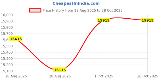 amazon.in prathamindia official store PRATHAM India 4+1 Outdoor Indoor Patio Furniture Sets Rattan Chair, Wicker Conversation Set Bistro Set Balcony Garden Furniture (White & Orange Cushion) prathamindia official store Price History Graph from 18 Aug 2025 to 28 Oct 2025