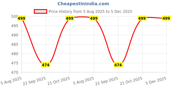 amazon.in prathavastra Women Printed Cotton NightyCOMBONT2560 L Multicolour prathavastra Price History Graph from 5 Aug 2025 to 4 Dec 2025