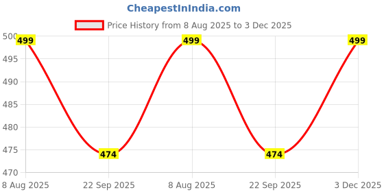 amazon.in prathavastra Women Printed Cotton NightyCOMBONT2573 Free Multicolour prathavastra Price History Graph from 8 Aug 2025 to 3 Dec 2025