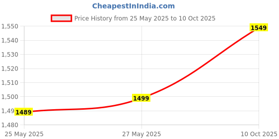 amazon.in Prathmikta International X-Large Rosewood Yarn Swift Umbrella Table Top Winder | Hand Operated Ball Winder Holder for Knitting, Laces, Yarns & Fibers Price History Graph from 25 May 2025 to 10 Oct 2025