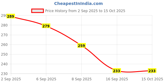amazon.in PRATIKSHA HEALTHCARE Lubricant Gel(10 ml) & Massaging Ring For Men And Women Price History Graph from 2 Sep 2025 to 15 Oct 2025
