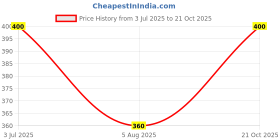 amazon.in PRAUSH P07 - Fluffy Eyeshadow Blending Big Brush Price History Graph from 3 Jul 2025 to 21 Oct 2025