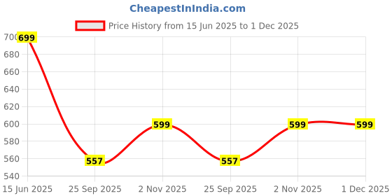 amazon.in PRAVARSH Led Light 10X Mirror Makeup Magnifying Foldable Retractable Table, Vanity, Cosmetic, Mirrors White Women Price History Graph from 15 Jun 2025 to 30 Nov 2025
