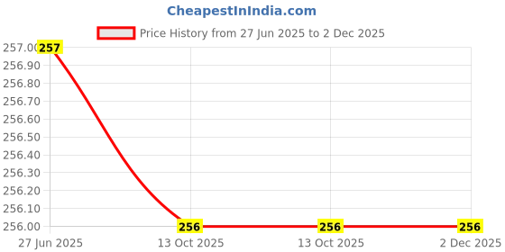amazon.in Pravi 10 Pieces Natural Pine Wood Rectangle Board Panel for Arts Craft - 30cm- Multi Color (10) Price History Graph from 27 Jun 2025 to 1 Dec 2025