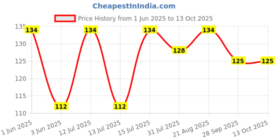 amazon.in Pravin Mango Pickle/Achar 500g Jar pravin Price History Graph from 1 Jun 2025 to 13 Oct 2025