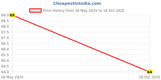 amazon.in Pravin Mix Pickle/Achar 200g Pouch Price History Graph from 18 May 2025 to 18 Oct 2025