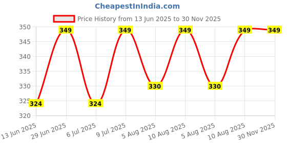 amazon.in PRAVRAJYA 36 Strips Durable Hair Wigs Line Front Lace Double Sided Tape | Long Bonding Hold for Wigs and Hair Extensions for Men And Women Price History Graph from 13 Jun 2025 to 29 Nov 2025