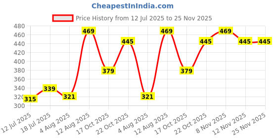 amazon.in Pravrajya Short Curly Ponytail Extension with Claw Clip – Natural Looking Synthetic Hairpiece for Women, Easy-to-Attach, Voluminous & Stylish Hair Extension for Instant Makeover (Black) Price History Graph from 12 Jul 2025 to 25 Nov 2025