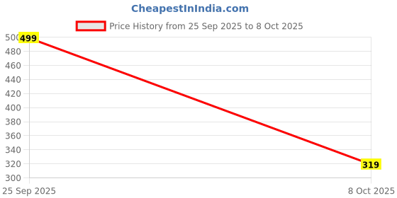 amazon.in PRAVRUSHTI Electric Juicer 6 Blade Rechargable Portable USB Bottle Blender Shaker A 2000 Mixer Grinder (Blender X1) Price History Graph from 25 Sep 2025 to 8 Oct 2025
