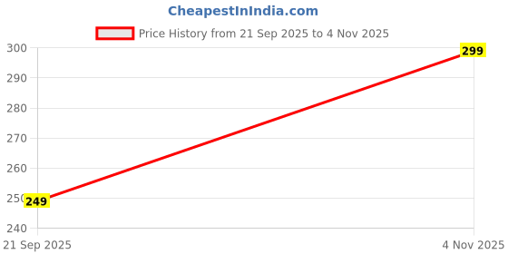 amazon.in pravyta Baby Walking Sock Shoes with Anti-Slip Rubber Grip, Cotton Breathable Baby Walkers, Anti-Slip Grip Walking Slippers With Soft Sole for Infants & Toddlers pravyta Price History Graph from 21 Sep 2025 to 4 Nov 2025