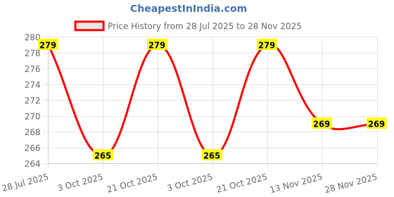 amazon.in pravyta Five Finger Half Socks No Heel Toe Anti-slip Five Finger Sole Sandals Socks with Invisible Forefoot Cushion Pad Foot Socks Beige_Color (1 Pair) Price History Graph from 28 Jul 2025 to 28 Nov 2025