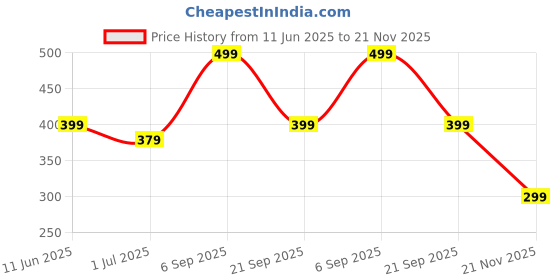 amazon.in Prayer Beads Digital Finger Counter for Pooja Japa Meditation Plastic Tally/Mala Counter Portable Rotating Tashbih Spiritual Item (Multicolor - Fish Design) Price History Graph from 11 Jun 2025 to 21 Nov 2025