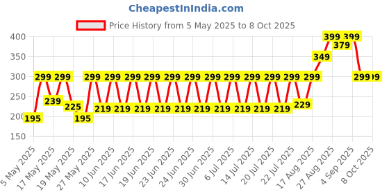 amazon.in Prayer Beads, Digital Finger Counter for Pooja Meditation Japa puja Mantra Mala Portable Finger Rotating Hand Tally Number Counter with Compass Tasbih slamic Misbaha (Multicolor) Price History Graph from 5 May 2025 to 8 Oct 2025