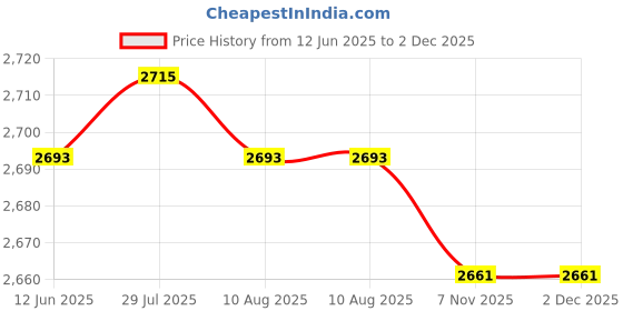amazon.in Prayer Rug Islamic Patterned Floormat for Traveling Bedroom Ramadan Eid Gift Style C Price History Graph from 12 Jun 2025 to 1 Dec 2025
