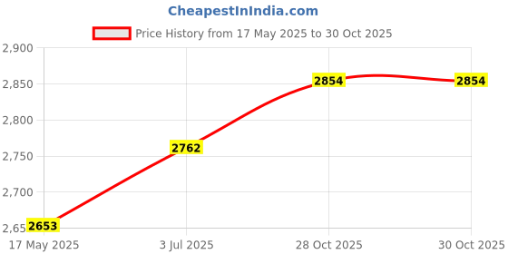amazon.in Prayer Rug Soft Turkish Portable Muslim Prayer Mat for Adults Men Women Kids Beige Price History Graph from 17 May 2025 to 28 Oct 2025