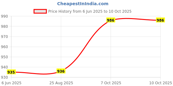 amazon.in exotic india Prayer Shawl with Zari and Thread Embroidered Dual Color Om Motif - Viscose Cotton exotic india Price History Graph from 6 Jun 2025 to 10 Oct 2025