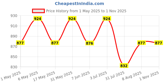amazon.in exotic india Prayer Shawl with Zari Embroidered Om Motif - Viscose Cotton exotic india Price History Graph from 1 May 2025 to 31 Oct 2025