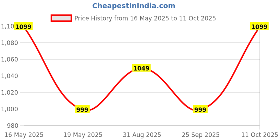 amazon.in Praylady Stainless Steel Strainer Pot 3L | Multipurpose Cooking Pot with Built-in Strainer without Lid | Induction & Gas Compatible | Pasta, Noodles, Vegetables, Boiling & Draining | Food Grade Steel. praylady Price History Graph from 16 May 2025 to 11 Oct 2025
