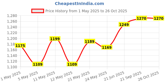 amazon.in Praylady Stainless Steel Strainer Pot 3L with Glass Lid - Induction Base Cooking Pot for Pasta, Noodles, Vegetables, Rice - Anti-Locking - 2 Year Warranty - Rice Strainer Cooker - Quality Cookware Price History Graph from 1 May 2025 to 26 Oct 2025