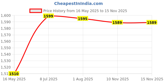 amazon.in Praylady Stainless Steel Strainer Pot 5L with Glass Lid - Induction Base Cooking Pot for Pasta, Noodles, Vegetables, Rice - Anti-Locking - 2 Year Warranty - Rice Strainer Cooker - Quality Cookware Price History Graph from 16 May 2025 to 15 Nov 2025