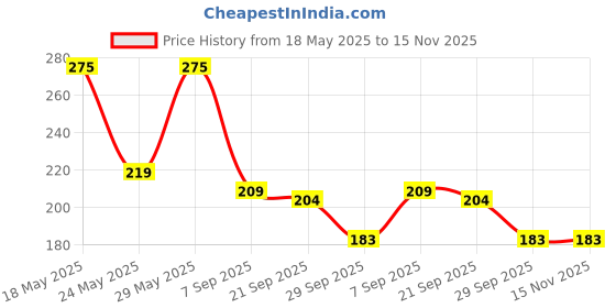 amazon.in PRAYVERSE Original Shri Bageshwar Dham Tulsi Kanthi Mala with Tulsi Hanuman ji Locket | Shri Bagheshwar Balaji Hanuman Ji Tulsi Mala Brown Beads for Men Price History Graph from 18 May 2025 to 15 Nov 2025