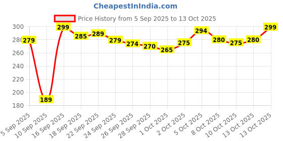 amazon.in PRB MART Shoe Rack 4 Tier Shoe Rack with Shelf, Folding ShoeRack for Bedroom, Living Room, Entryway, White, ShoeRack, Footwear Stand for Home, ShoeRack Plastic, ShoeRack with 4 Layer (4 SHELF) Price History Graph from 5 Sep 2025 to 13 Oct 2025