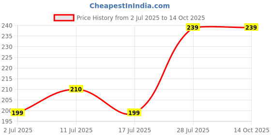 amazon.in PRC Herbal Natural PRACTICAL INDIGO POWDER (100GMS) Pack of 2 Price History Graph from 2 Jul 2025 to 14 Oct 2025