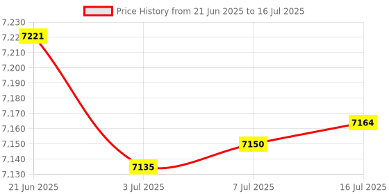 amazon.in PRCMISEMED Plus Handheld Pulse oximeter Veterinary Sensor (Probe) Price History Graph from 21 Jun 2025 to 16 Jul 2025