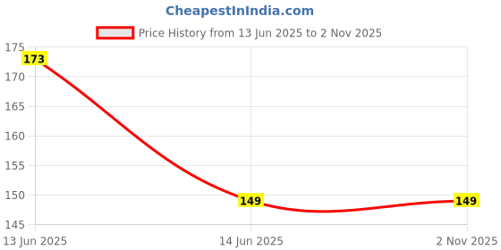 amazon.in prd CR2032 Battery Pack of 2 Price History Graph from 13 Jun 2025 to 1 Nov 2025