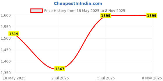 amazon.in prd craft international Women's Office Tote Bag Stylish Travel Friendly Large Capacity Fits Up to 13.5-inch Laptop Shoulder Bag with Pouch Beige Color prd craft international Price History Graph from 18 May 2025 to 8 Nov 2025