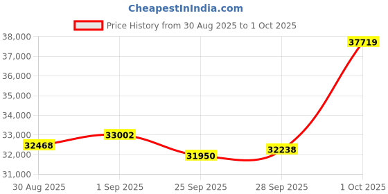 amazon.in Pre-Configured Bundle of 2 Ubiquiti NanoStation LOCOM2 P2P-2 Units Kit 100% Configured as Network Wireless Bridge for Long Distance Wireless Communications, Plug-and-Play. No Configuration Needed. Price History Graph from 30 Aug 2025 to 1 Oct 2025