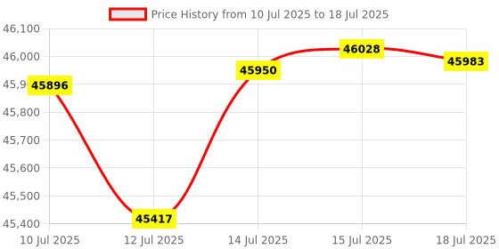 amazon.in Pre-Configured Bundle of 2 Ubiquiti NanoStation M5 (NSM5) P2P-2 Units Kit 100% Configured as Network Wireless Bridge for Long Distance Wireless Communications, Plug-and-Play. No Configuration Needed. Price History Graph from 10 Jul 2025 to 15 Jul 2025