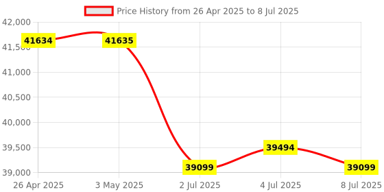 amazon.in Pre-Configuring as Point-to-Point Applied to a Bundle 2-Set paired Nanostation LocoM5 (Ubiquiti) Price History Graph from 26 Apr 2025 to 8 Jul 2025