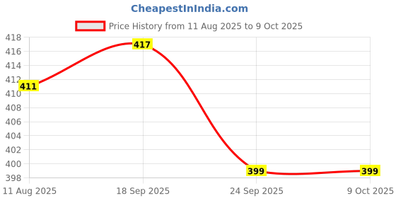 amazon.in Pre-Filter (5 Micron PP Spun) Cartridge Compatible for 10 Inch Pre-Filter Housing of All Water Purifier | Pack of 4 Spun Price History Graph from 11 Aug 2025 to 9 Oct 2025