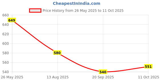 amazon.in Pre Filter Cartridge, Sediment Filter, 10 Inch POWP Thread WCAP Compatible with Kent Pre Filter Cartridge (Pack of 3) Price History Graph from 26 May 2025 to 11 Oct 2025