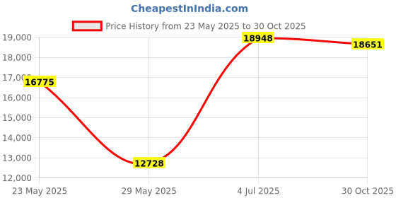 amazon.in Pre-Galvanized Trash Can with Lid, 20 gal, Galvanized Steel, Gray Price History Graph from 23 May 2025 to 30 Oct 2025