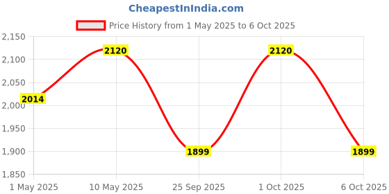 amazon.in Pre Gayor Black Advanced Pre Workout Formula with L-Theanine Massive Pump Smooth Energy Focus And Concentration Lab Tested 52scoops (572g, Litchi) Price History Graph from 1 May 2025 to 6 Oct 2025