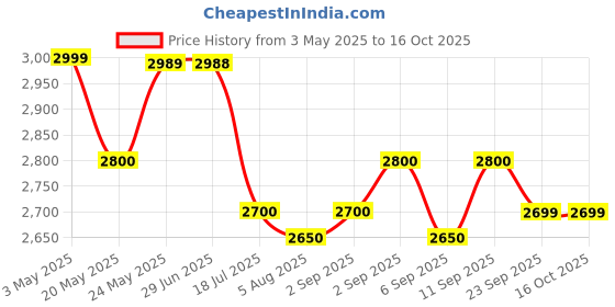amazon.in PRE JYM High Performance Pre-Workout (6g BCAAs & Citrulline Malate, 2g Creatine HCL & Beta-Alanine, 650mg Betaine) - 500g (Tangerine) Price History Graph from 3 May 2025 to 14 Oct 2025
